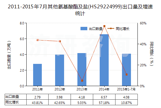 2011-2015年7月其他氨基酸酯及鹽(HS29224999)出口量及增速統(tǒng)計(jì) 2011-2015年7月其他氨基酸酯及鹽(HS29224999)出口量及增速統(tǒng)計(jì)